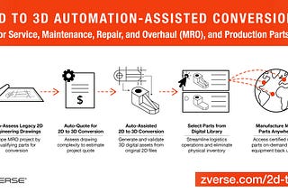 ZVerse Launches Breakthrough “2D to 3D” Automation-Assisted Conversion for Service & Maintenance…