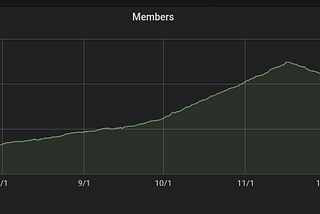 Members over the past 6 months