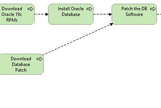 Create Oracle 19.9.0.0 Docker Image using Oracle RPMs