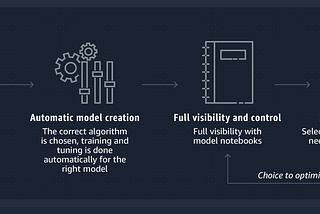 Deploy Machine Learning Model using Amazon SageMaker (Part 3)