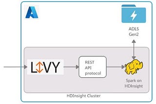 Submitting spark job in Azure HDInsight through Apache Livy