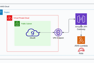 AWS: Building Private API with API Gateway