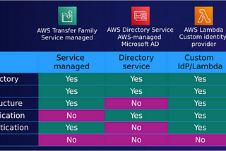 AWS Transfer Family — Custom lambda identity to support SSH key-based and Password authentication