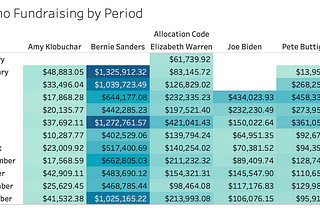 Sen. Bernie Sanders leads all Democratic Presidential Candidates in Latino Fundraising.