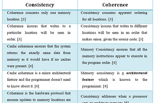 Consistency Vs Coherence