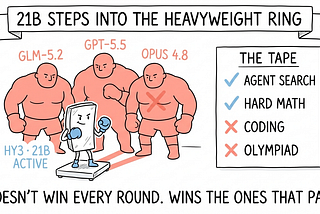 Cartoon of Tencent Hy3 as a small phone in boxing gloves facing bigger rival models GLM-5.2, GPT-5.5 and Opus 4.8, with a scorecard checking agent search and math but crossing out coding and olympiad.