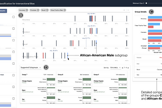 FairVis — Discovering Bias in Machine Learning Using Visual Analytics