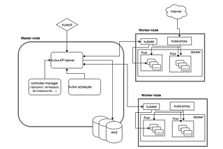 Let’s understand Kubernetes architecture.