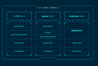 PHP et Unikernel. Et si Docker était de l’histoire ancienne ?