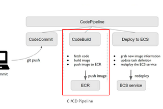 [ ECS — XI] AWS CodeBuild Servisi ile ECS Fargate