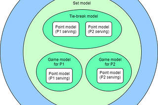 Figure 1: Models’ nesting for a tennis match