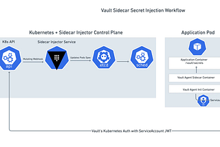 Vault Integration with Kubernetes — Access Secrets