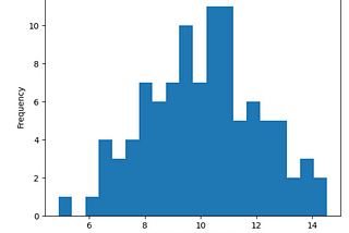 Central Limit Theorem and its application using Python