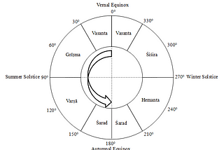 Refutation of Nilesh Oak’s Astronomical Dating of the Ramayana to 12209 BCE