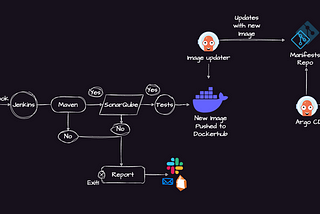 CI/CD Pipeline: Jenkins Pipeline for Java Application with Maven, SonarQube, Argo CD, Helm, and…