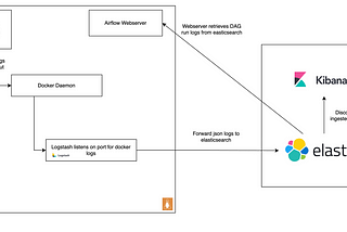 Refining Airflow Logs: Maximizing Insights with Logstash Integration