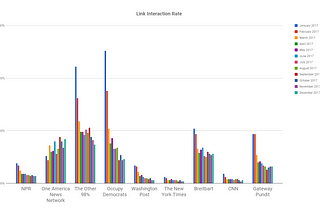 Hyper-Partisan Pages Still Outperforming Mainstream Media on Facebook.