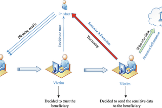 Evolution Of Phishing Attacks