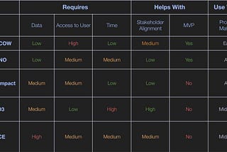 Overview chart that illustrates benefits and situations in which to use the different prioritization frameworks