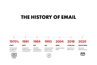 The History of Email
