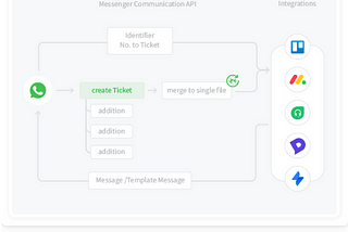 What is a WhatsApp Ticketing System?