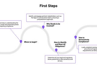 Key First Steps in Data Protection and Privacy Compliance
