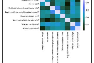 Comparison of different Word Embeddings on Text Similarity — A use case in NLP