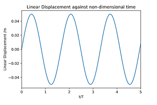 Data Science for Science & Engineering: Creating a CFD 6 Degree of Freedom Kinematics OpenFoam File