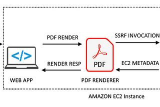 Finding SSRF via HTML Injection inside a PDF file on AWS EC2