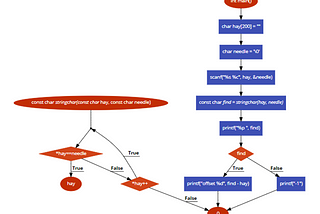 Stringchar() and Stringichar() functions