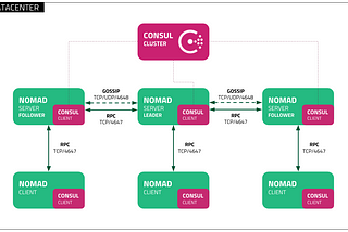 PoC Nomad + Consul — part 1