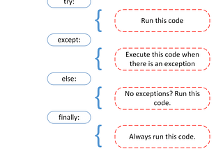 Exception vs Event Handling