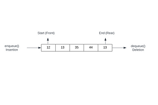 Queue Data Structure