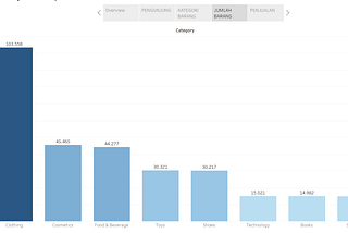 Visualization Project Pacmann — [Laporan Penjualan Supermarket N]