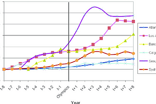 History of How the Olympics Affect Property Prices