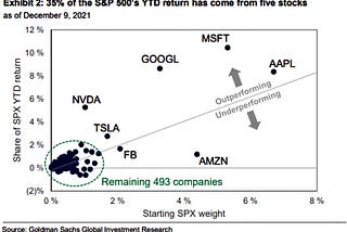 5 Stocks: 35% of S&P’s YTD Returns