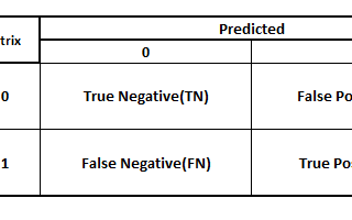 Evaluation Metrics for Classification