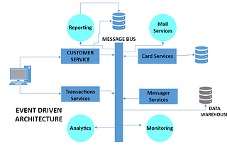 Monolithic Architecture and Message Bus with Apache Kafka