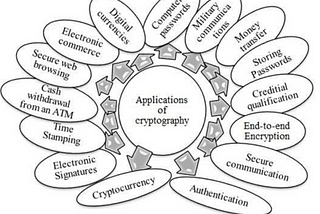 Cryptography in Daily Life