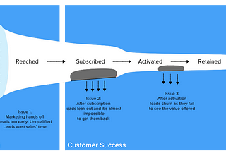 You have a SaaS product. This is what to do before calling the growth hackers.