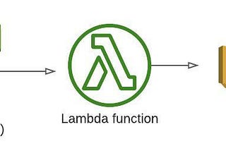 Creating a Serverless Function to Notify You of an S3 Bucket Creation