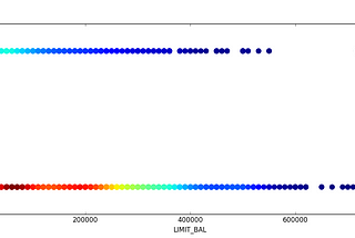 Credit Card Default Prediction Using TensorFlow (Part-1 Deep Neural Networks)