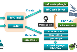 Airframe RPC: A Framework for Using Scala Both for Frontend and Backend Programming