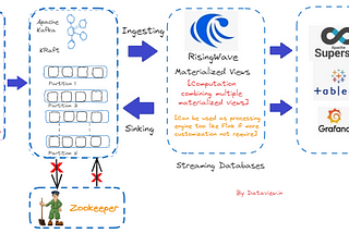 Integrating Apache Kafka in KRaft Mode with RisingWave for Event Stream Processing