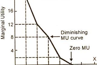 Law Of Diminishing 'Managerial' Utility