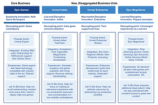 Epic Games under the Disruptive Strategy Lenses: Part 4