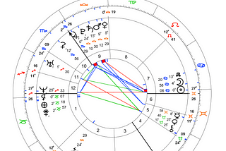 Your Karmic Path: The Nodes in astrology + how to use the Tarot to move forward