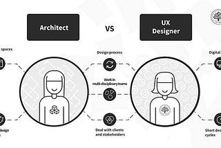 “The closeness or relative thin lines similarity between architecture and ui/ux or product design”