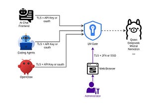 LM Gate - Securing Self-Hosted AI