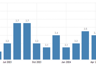 MAY 15. USA’s April CPI 3.4%, easier than a month ago…